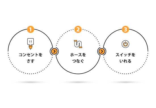 コンセントをさす ホースをつなぐ スイッチをいれる